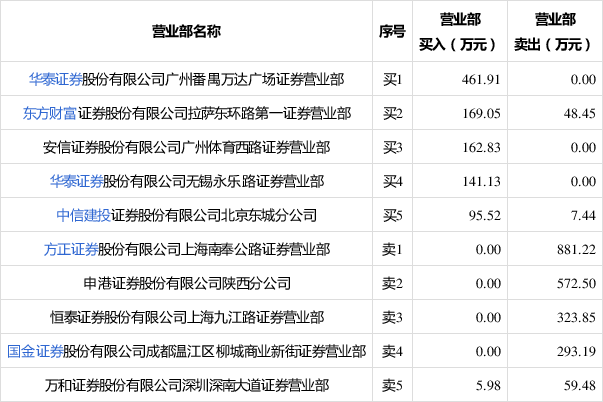 供销大集跌4.67%,深股通龙虎榜上净卖出5793.51万元