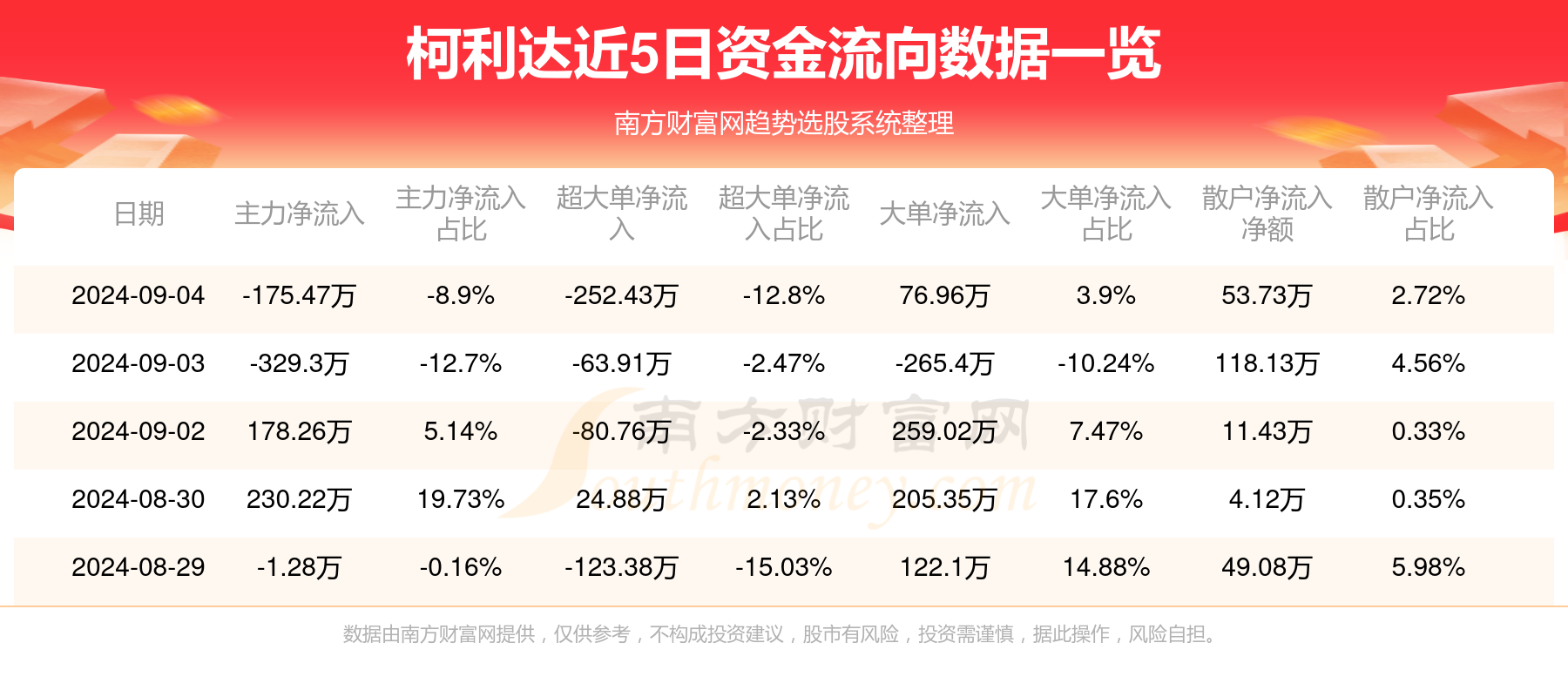 【企业动态】ST柯利达新增1件判决结果，涉及劳务合同纠纷