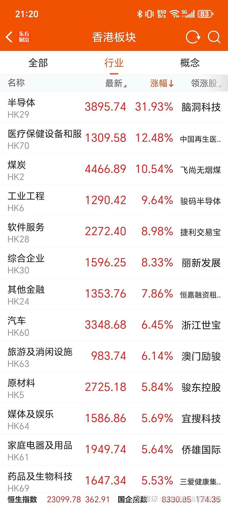 半导体销售额连续10个月正增长，半导体材料ETF（562590）有望三连板