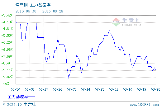 (2024年10月9日)今日螺纹钢期货价格行情查询