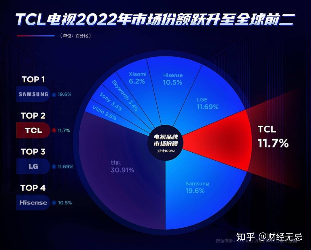 TCL科技百亿收购背后：新能源光伏业务亏损，LCD面板行业产能过剩