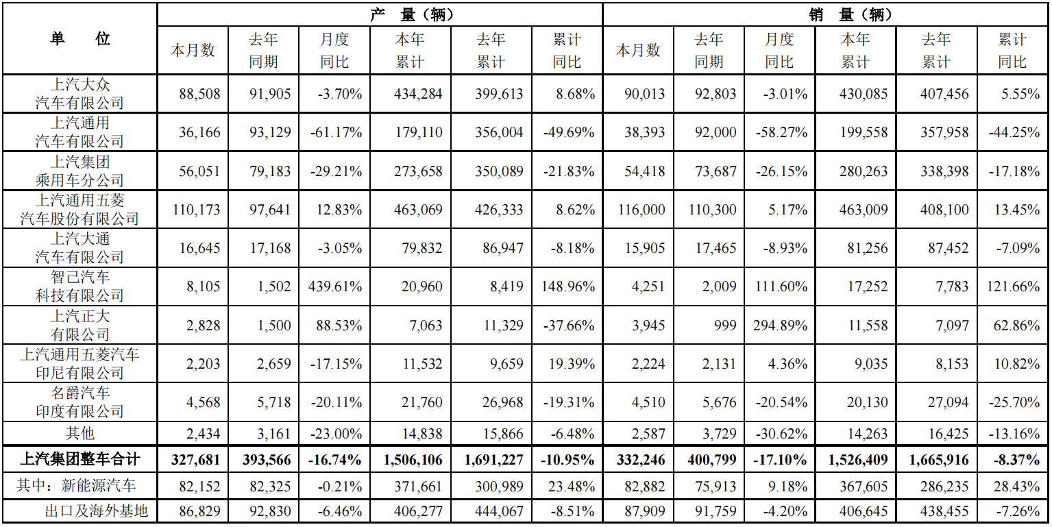 广汽集团9月汽车销量182626辆，同比下降25.03%