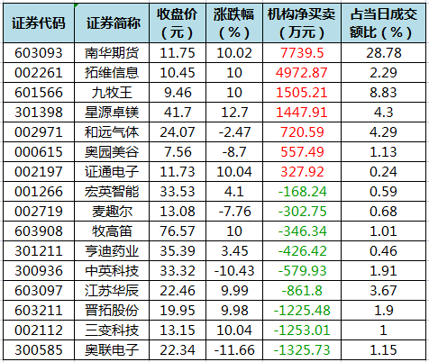 拓维信息龙虎榜数据(10月9日)