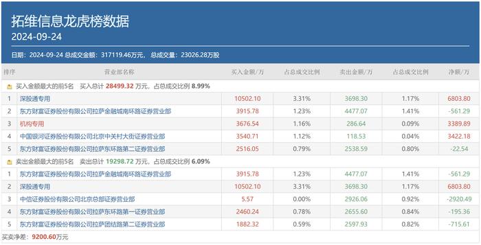 拓维信息龙虎榜数据(10月9日)