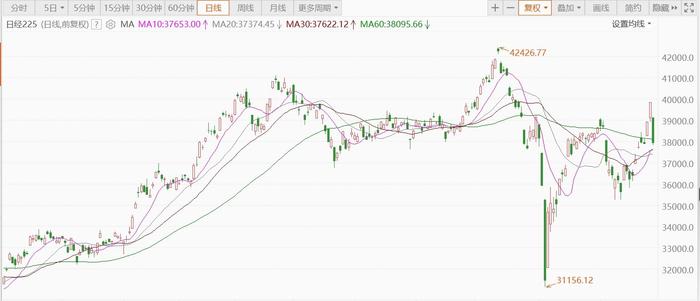 今日301只个股突破五日均线