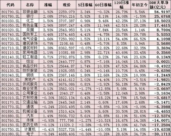 10月9日非银金融、电子、计算机等行业融资净买入额居前