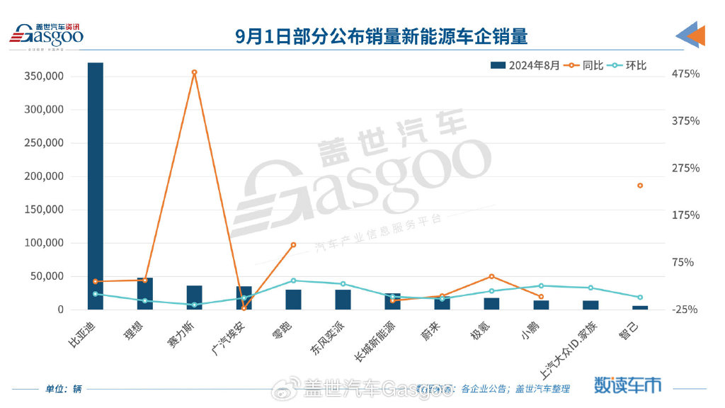 预估9月新能源乘用车批发销量同比增长近五成,智能汽车50ETF(516590)、汽车零部件ETF(159565)等产品布局板块龙头