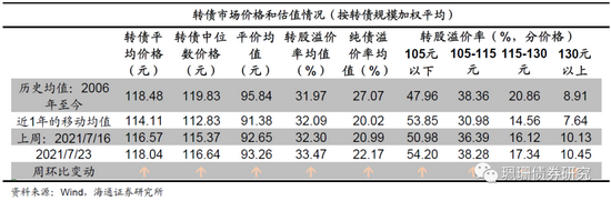 中证转债指数收跌1.17%，50只可转债收涨