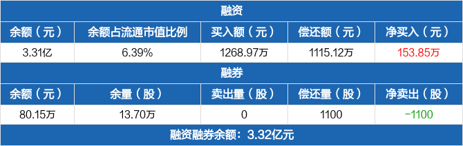 传媒行业本周跌8.57%，主力资金净流出153.85亿元