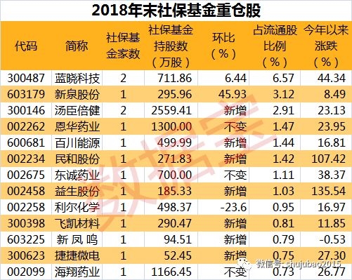 年均投资收益率超5%！社保基金、养老基金晒出投资成绩单！