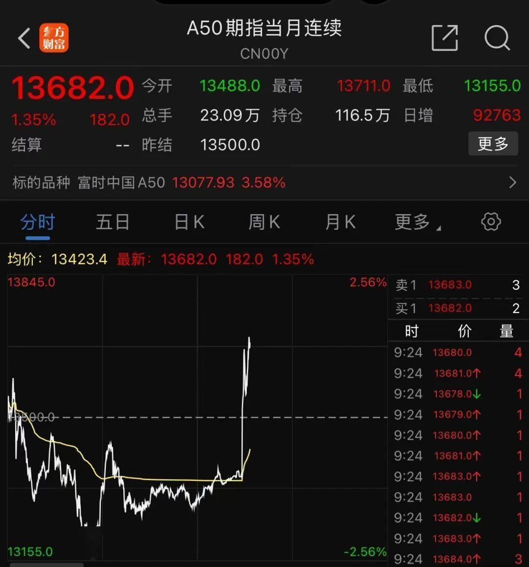 富时中国A50指数期货夜盘日内涨超2%