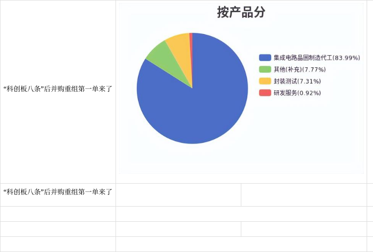 监管与市场协同发力 科创板公司并购重组持续升温