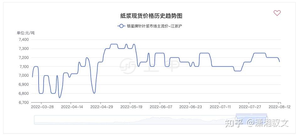 (2024年10月14日)今日纸浆期货最新价格行情查询