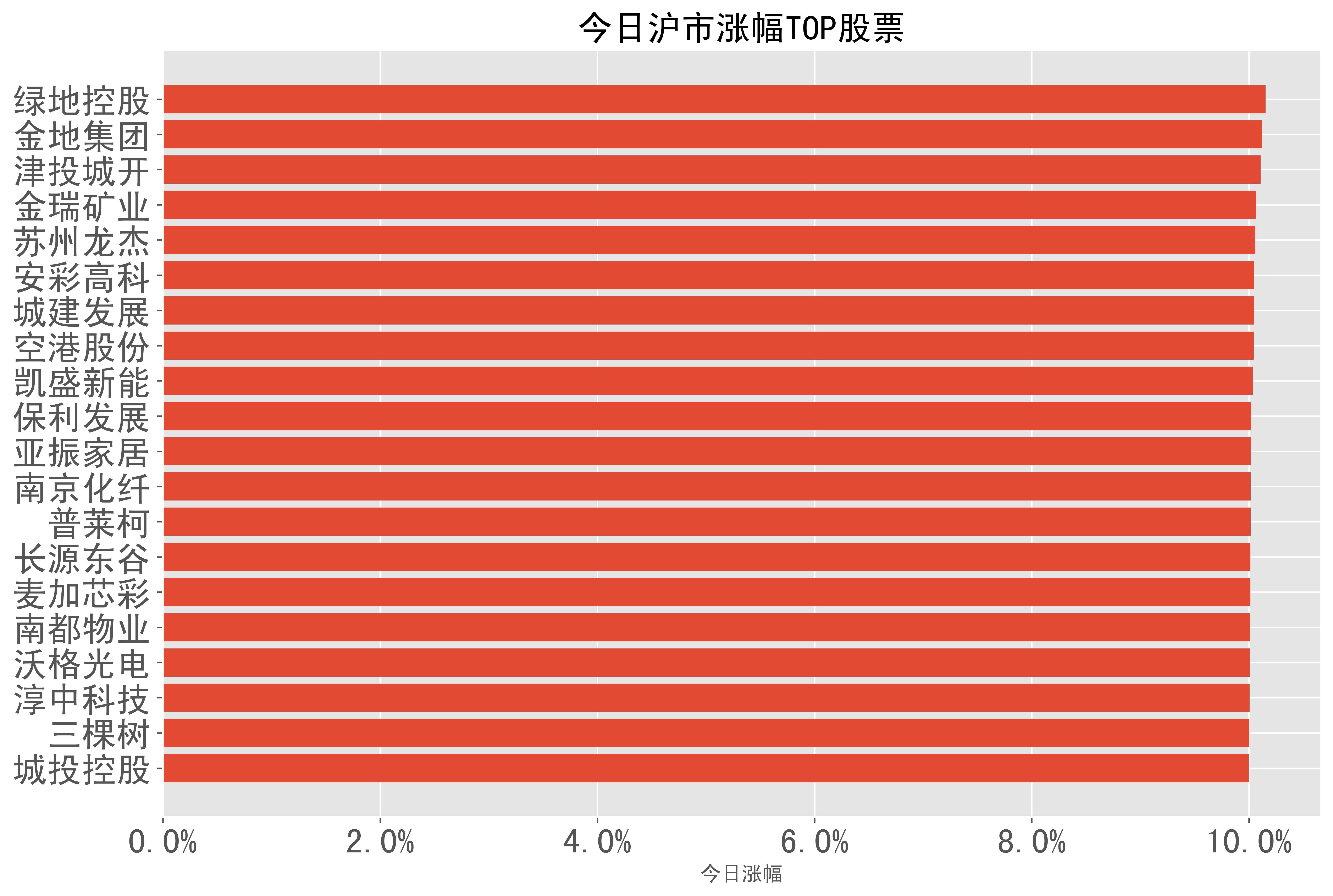 津投城开录得8天4板