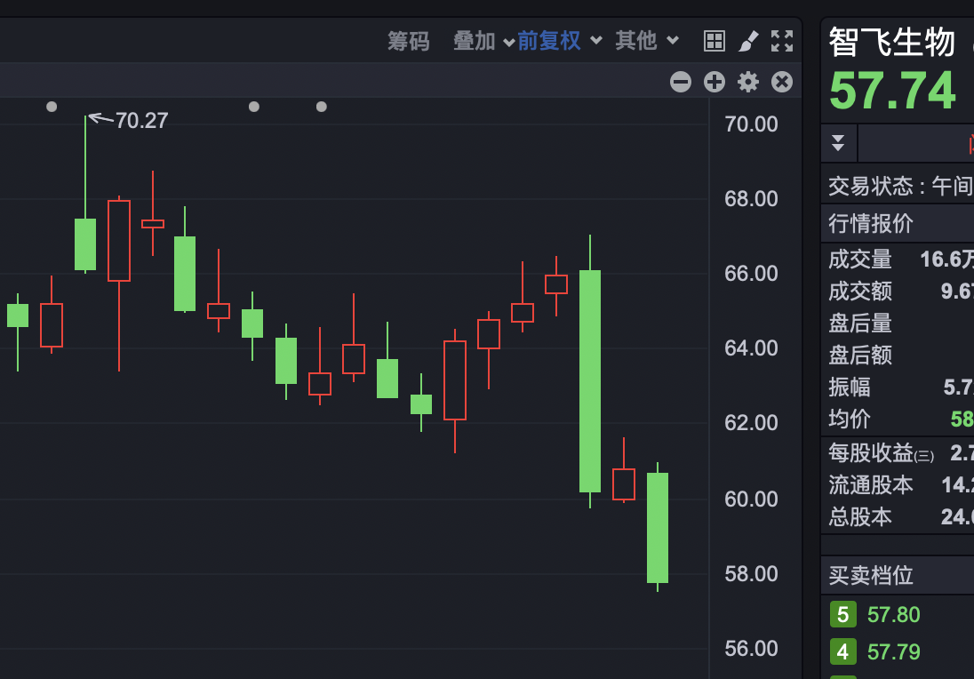 券商板块大幅下挫,中金公司跌停,东方财富等走低