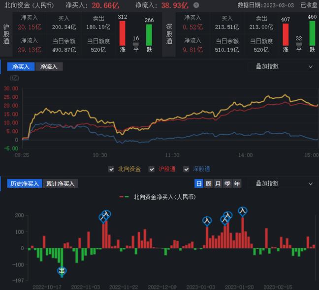 两市分歧略加大,沪指半日下跌0.52%