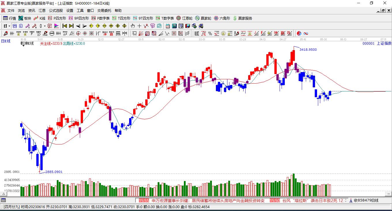 两市分歧略加大,沪指半日下跌0.52%