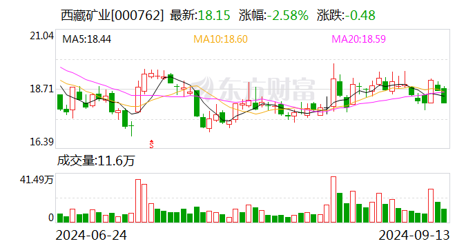 两市主力资金净流出18.71亿元，非银金融行业净流出居首