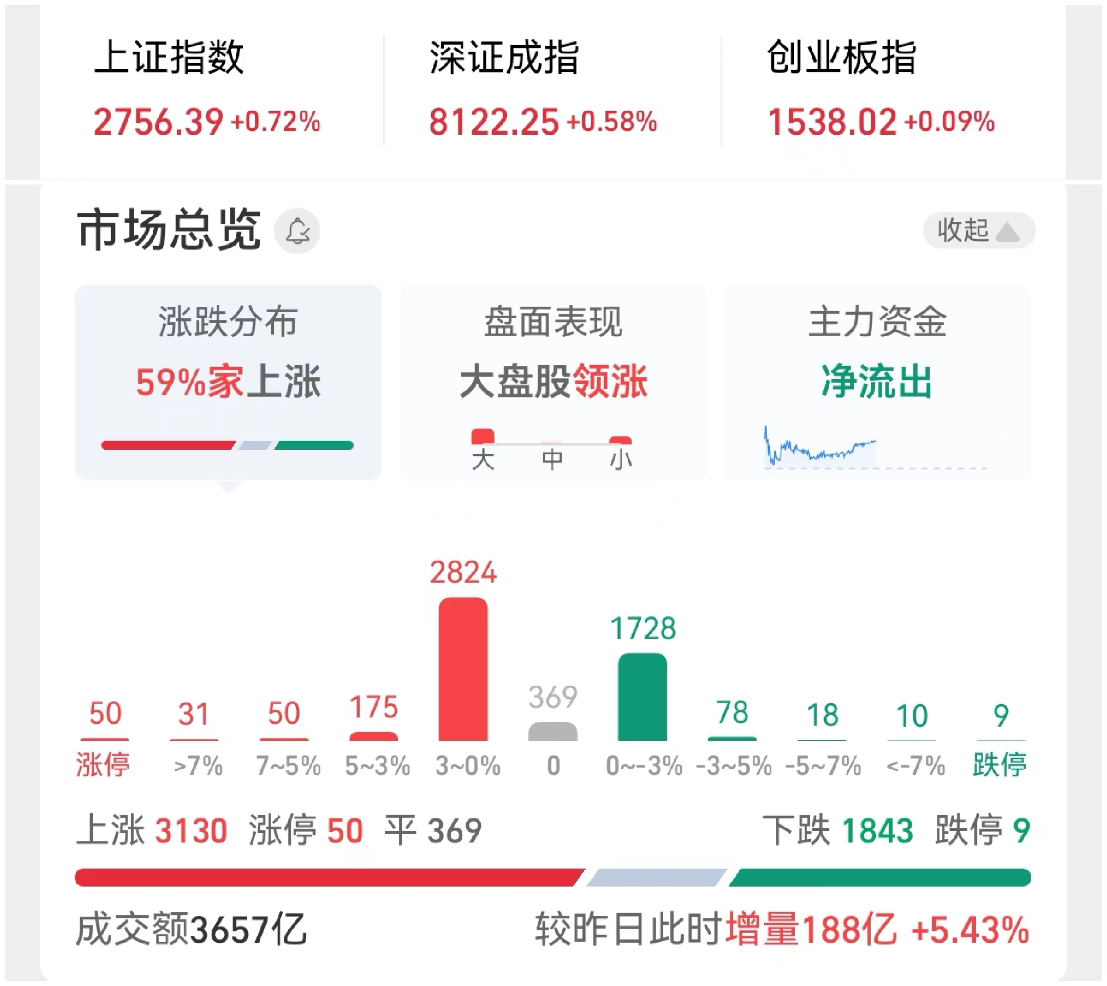 开评:三大指数集体低开 多元金融、半导体等板块跌幅居前