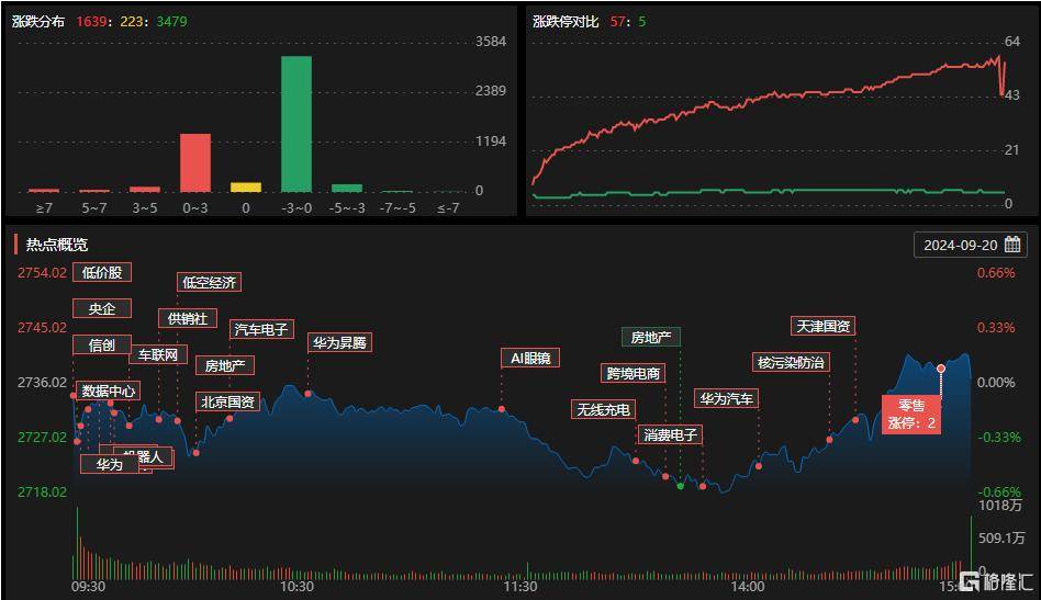 收评:沪指震荡微涨,地产、银行板块拉升,成渝本地股爆发