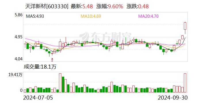 中芯国际、沃尔核材等16股获融资净买入超1亿元
