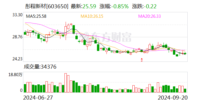 中芯国际、沃尔核材等16股获融资净买入超1亿元