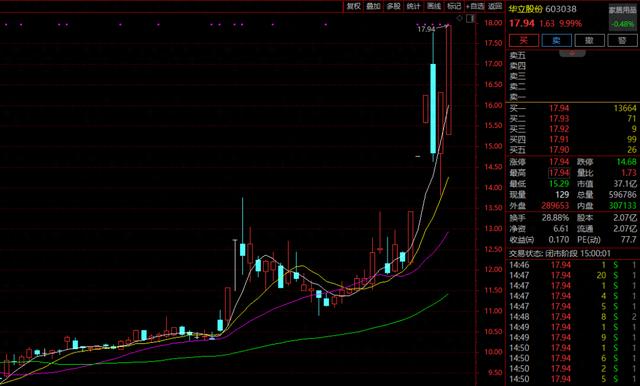 华立股份连收5个涨停板