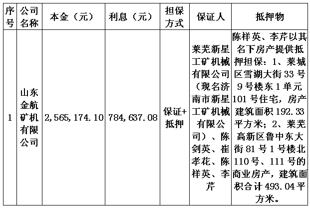 晶瑞电材披露总额1.5亿元的对外担保,被担保方为江苏阳恒化工有限公司