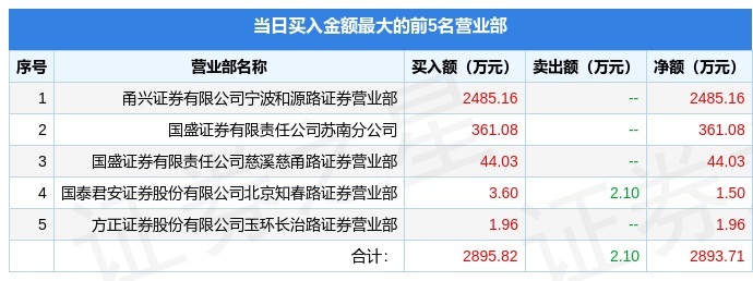 N托普首日涨800.07% 换手率85.91%