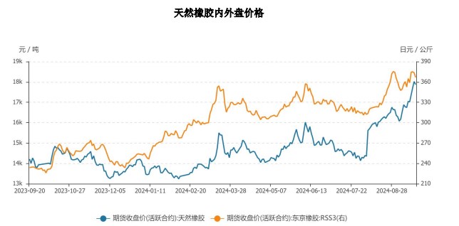 (2024年10月18日)今日天然橡胶期货最新价格行情查询