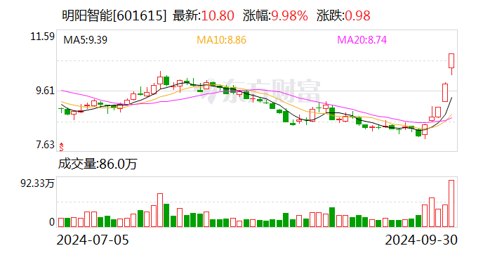 维宏股份:10月18日召开董事会会议