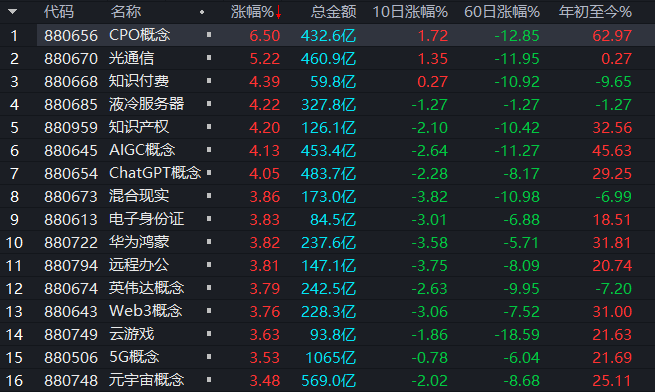 消息面重磅利好!东方财富股价午后大涨,成交额超300亿