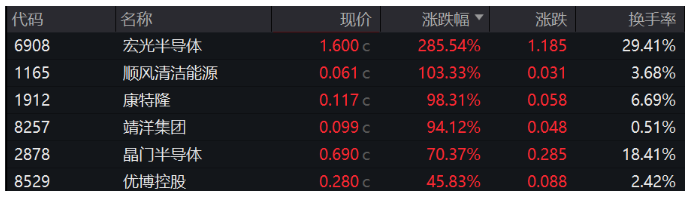 【盘中播报】中芯国际盘中涨停