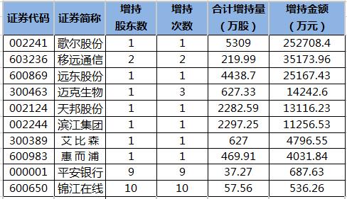 东芯股份:控股股东拟增持2亿元~2.4亿元公司股份