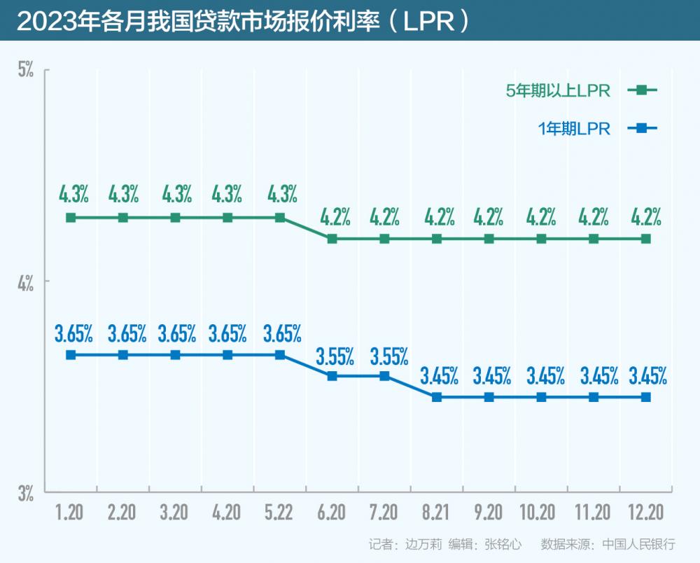 10月LPR报价出炉:1年期和5年期以上利率均下调