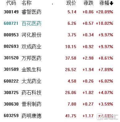 收评:沪指震荡涨0.54%,传媒、农业等板块拉升,医药等板块走强