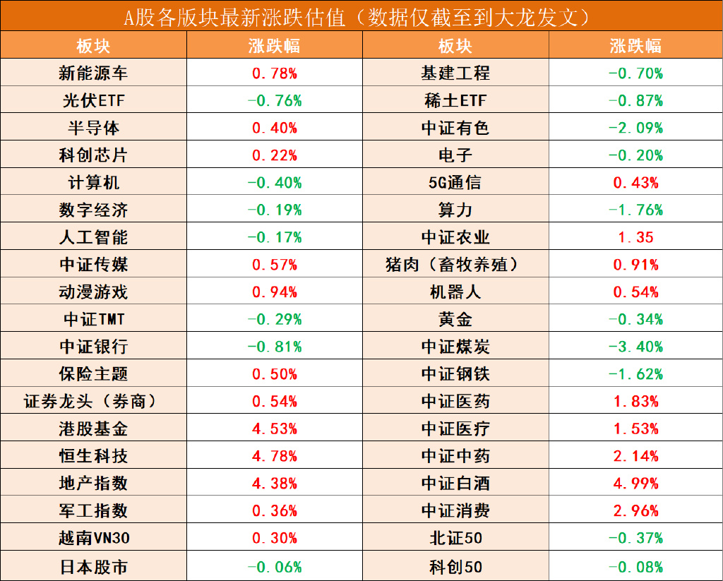收评:沪指震荡涨0.54%,传媒、农业等板块拉升,医药等板块走强