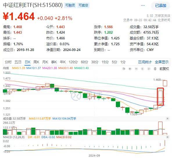 机构称红利板块回调后或仍为市场主线,国企红利ETF(159515)跌0.49%