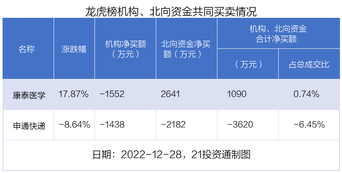 上海电气涨停,沪股通龙虎榜上净买入2382.26万元