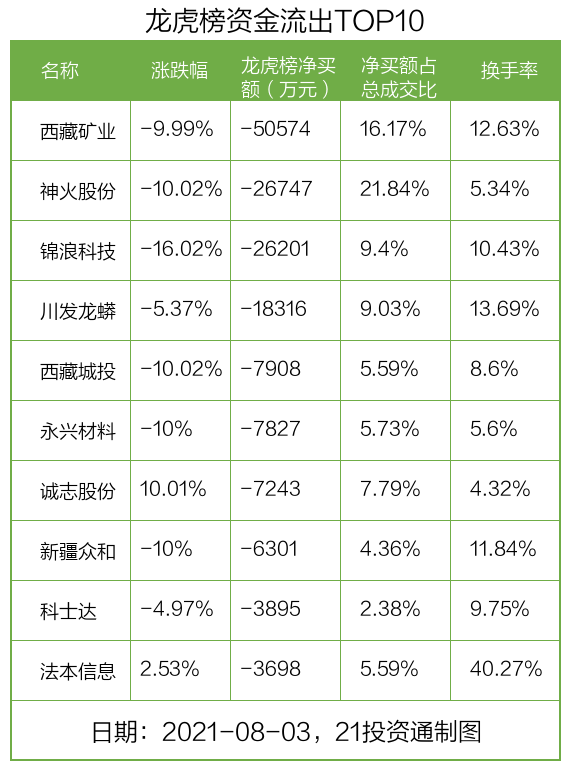 上海电气涨停,沪股通龙虎榜上净买入2382.26万元
