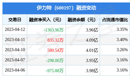 北交所融资融券余额23.74亿元,环比增加1.14亿元