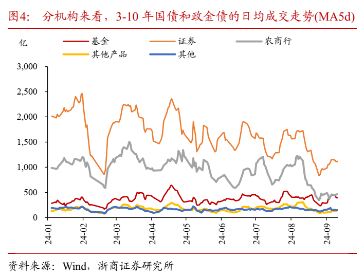 债市收盘|权益市场压制持续,国债、国开10年活跃券交易量突破2500笔
