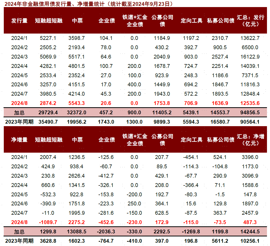 交易所信用(非金)债券今日成交额最高的三只债券为:24鲲鹏04、22美晨01、21津保01