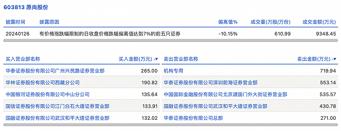 国创高新振幅21.71%,机构龙虎榜净卖出2781.37万元