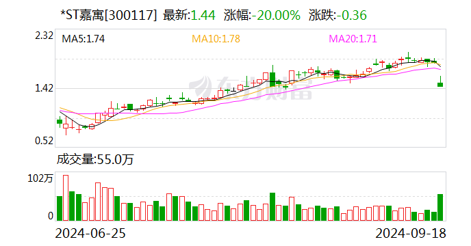 国创高新振幅21.71%，机构龙虎榜净卖出2781.37万元