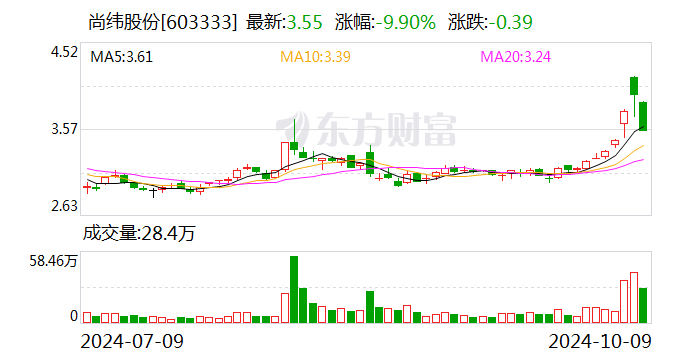 敷尔佳:10月23日召开董事会会议
