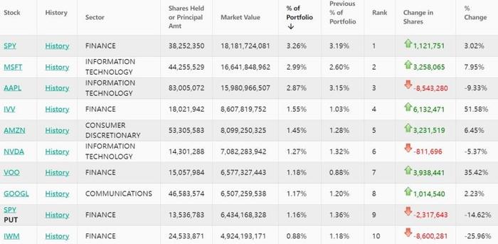 博时标普500ETF今日成交额增加2.54亿元,环比增加125.16%