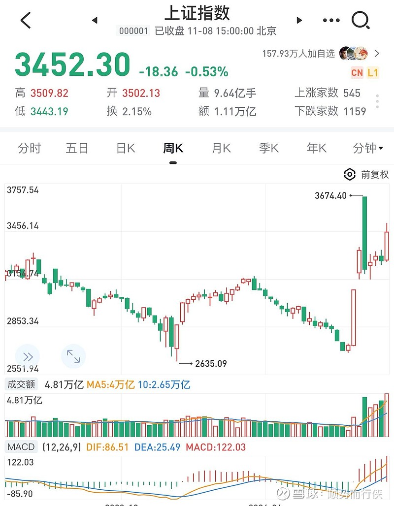 收评:沪指涨0.66%,化工、医药等板块强势,网游概念活跃