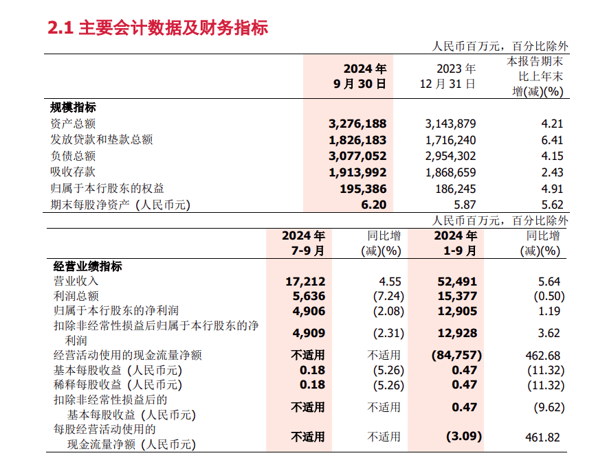 苏农银行前三季度利息净收入同比下降4.8%,债券投资“涉险”,收入结构“失衡”待解