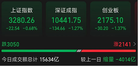 收评:沪指震荡微涨,化工、钢铁等板块拉升,可控核聚变概念爆发